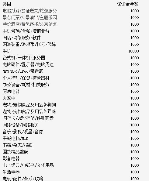 淘宝保证金要交多少