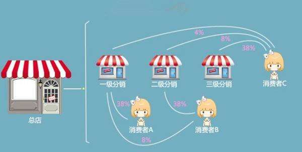 淘宝开店分销