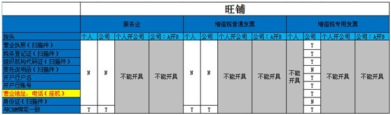 淘宝开店怎么开发票给客户？个人店铺怎么开？
