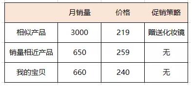 提升淘宝转化率