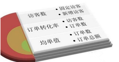 新开的淘宝店没生意怎么办