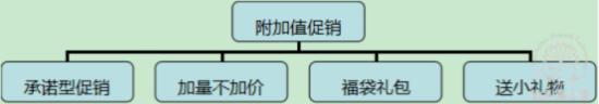 附加值促销，充满诱惑的奇谋妙计