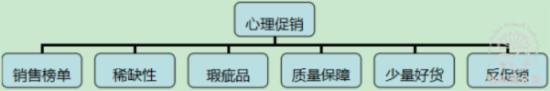 心理促销，打动人心来获利