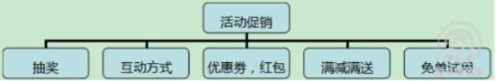 活动促销，积极参与争取奖励