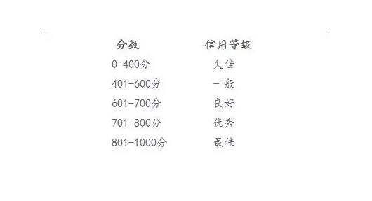 淘宝企业店铺信用等级