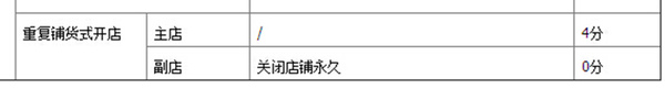 淘宝重复开店处罚规则