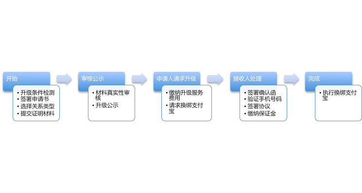 淘宝个人店铺升级为企业店铺流程详解