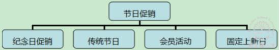 节日促销，瞄准时间点