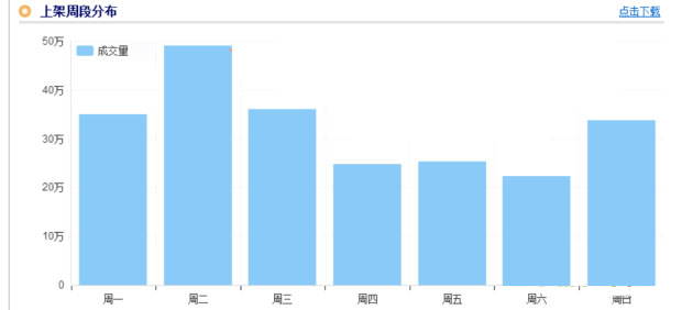 宝贝上下架时间