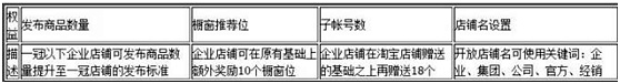 淘宝企业店铺权益