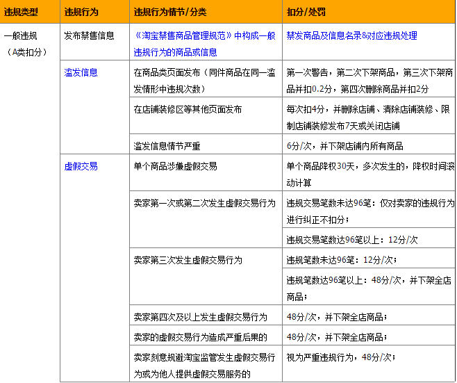 淘宝开店违规