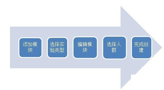 提升转化率的利器-店铺实验室  3