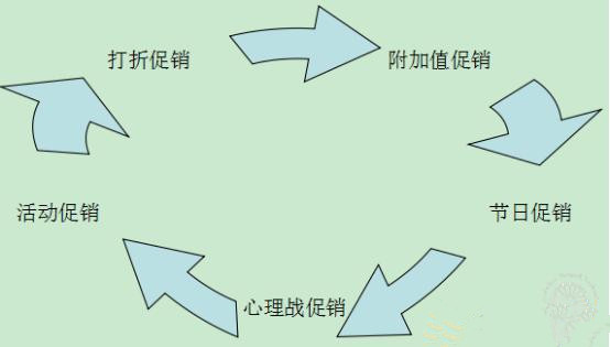 淘宝小卖家如何做店内促销