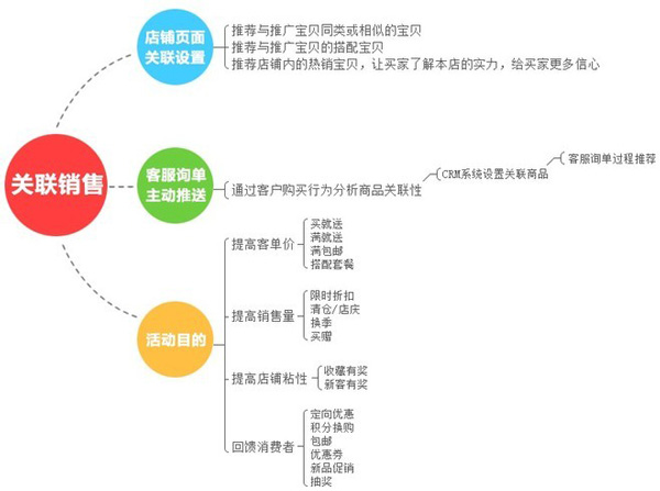 备战双十一，关联营销如何做