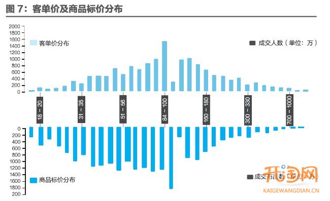如何用数据定位你的店铺