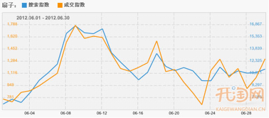 如何从数据抓清仓时间点