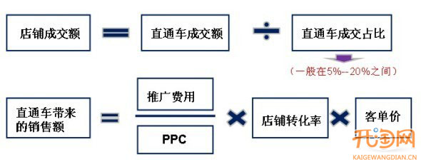 中小卖家广告投放技巧分析