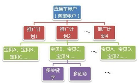 让淘宝店铺流量水到渠成的秘密5
