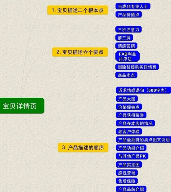 店铺如何做优质的宝贝详情页2