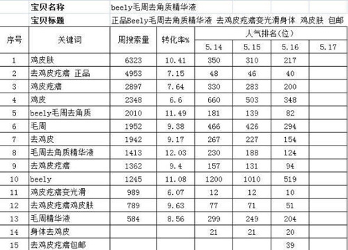 淘宝开店流程之打造人气宝贝步骤4