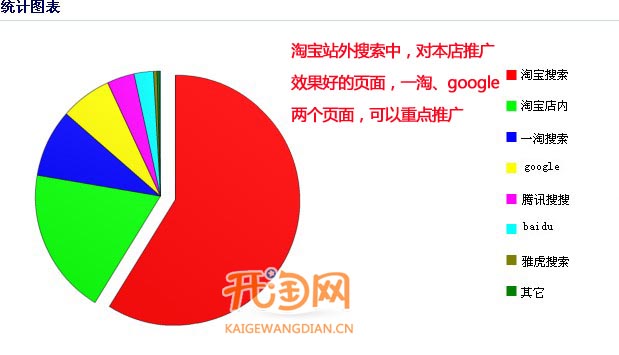 淘宝店铺引流五大误区
