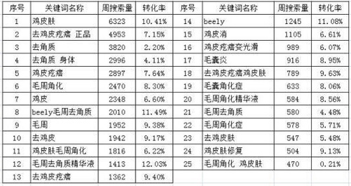 淘宝开店流程之打造人气宝贝步骤2