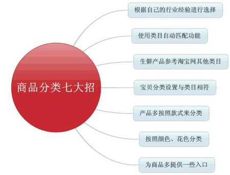 商品分类