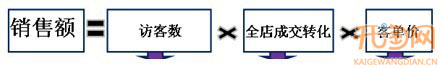中小卖家广告投放技巧分析