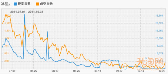 如何从数据抓清仓时间点