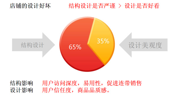 抓住店铺5要素 提高转化率3