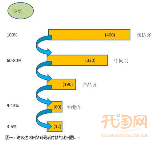 网店留住流量1