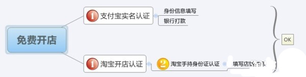 淘宝开店流程缩减 个人开店仅需1-2天2