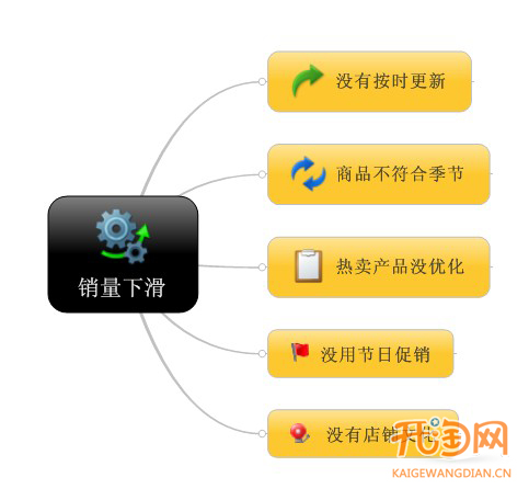 卖家如何应对淘宝店铺销量下滑
