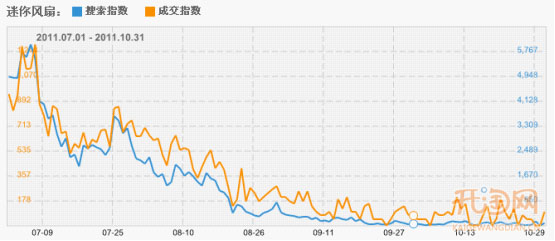 如何从数据抓清仓时间点