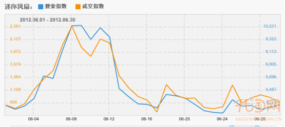 如何从数据抓清仓时间点