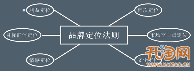品牌定位法则