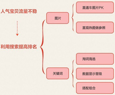 淘宝爆款打造1