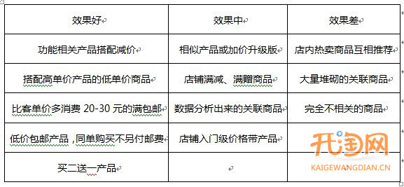 找准目标 完爆单页面转化