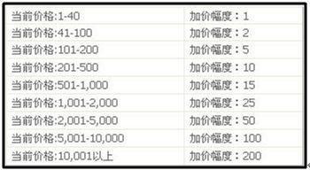 淘宝名词解释拍卖加价幅度