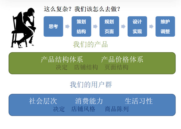 抓住店铺5要素 提高转化率2