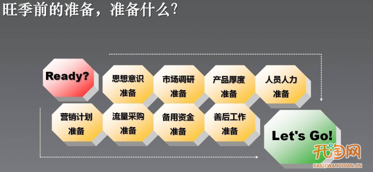     很多人认为，旺季前的准备，更多的是把货备好而已。非也！从统一意识、士气到产品，营销计划，人员储备，流量采购，备用资金等缺一不可。稍有不慎，哪个因素都有可能会成为压倒骆驼的那根稻草。