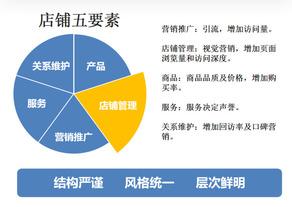 抓住店铺5要素 提高转化率1