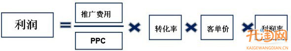 中小卖家广告投放技巧分析