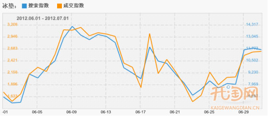 如何从数据抓清仓时间点