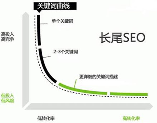 淘宝开店 标题优化也是关键
