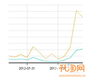 优化宝贝标题,助你打赢价格战