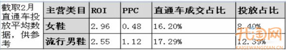 中小卖家广告投放技巧分析