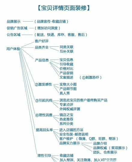 店铺如何做优质的宝贝详情页3