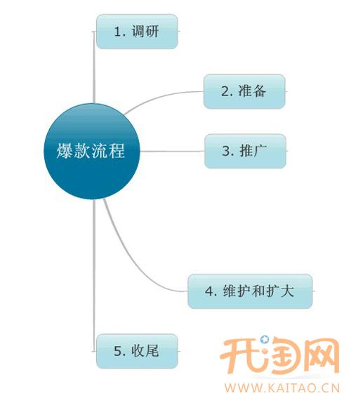 淘宝网店爆款策划图