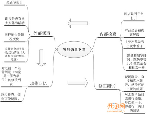 销量突然下降思路图